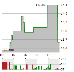 BENITEC BIOPHARMA Aktie 5-Tage-Chart