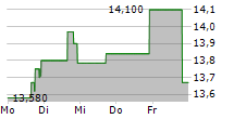 BENITEC BIOPHARMA INC 5-Tage-Chart