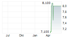 BENO HOLDING AG Chart 1 Jahr