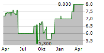 BENO HOLDING AG Chart 1 Jahr