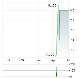 BENO Aktie Chart 1 Jahr