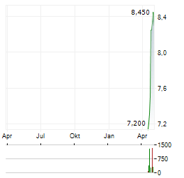 BENO Aktie Chart 1 Jahr
