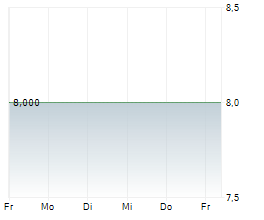 BENO HOLDING AG Chart 1 Jahr