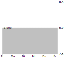 BENO HOLDING AG Chart 1 Jahr