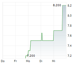 BENO HOLDING AG Chart 1 Jahr