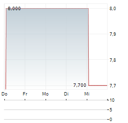 BENO Aktie 5-Tage-Chart