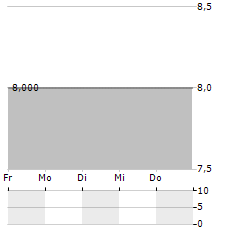 BENO Aktie 5-Tage-Chart