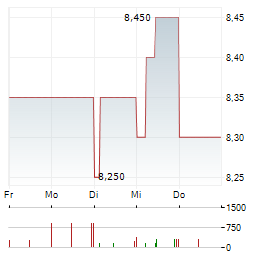 BENO Aktie 5-Tage-Chart