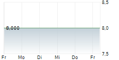 BENO HOLDING AG 5-Tage-Chart