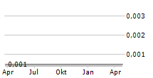 BENS CREEK GROUP PLC Chart 1 Jahr