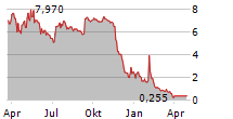 BENSON HILL INC Chart 1 Jahr