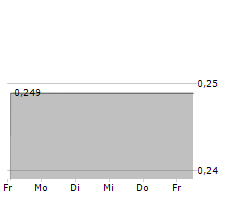 BENSON HILL INC Chart 1 Jahr