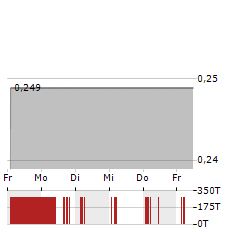 BENSON HILL Aktie 5-Tage-Chart