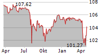 BENTELER INTERNATIONAL AG Chart 1 Jahr