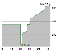 BENTELER INTERNATIONAL AG Chart 1 Jahr