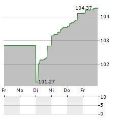 BENTELER INTERNATIONAL Aktie 5-Tage-Chart