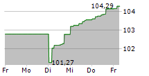 BENTELER INTERNATIONAL AG 5-Tage-Chart