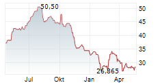 BENTLEY SYSTEMS INC Chart 1 Jahr