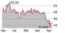 BENTLEY SYSTEMS INC Chart 1 Jahr