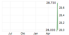 BENTLEY SYSTEMS INC Chart 1 Jahr