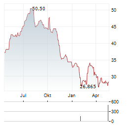 BENTLEY SYSTEMS Aktie Chart 1 Jahr