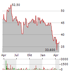 BENTLEY SYSTEMS Aktie Chart 1 Jahr