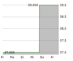 BENTLEY SYSTEMS INC Chart 1 Jahr