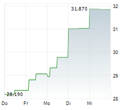BENTLEY SYSTEMS INC Chart 1 Jahr