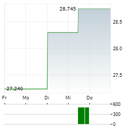 BENTLEY SYSTEMS Aktie 5-Tage-Chart