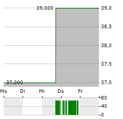 BENTLEY SYSTEMS Aktie 5-Tage-Chart