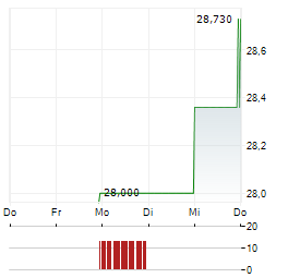 BENTLEY SYSTEMS Aktie 5-Tage-Chart