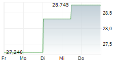 BENTLEY SYSTEMS INC 5-Tage-Chart