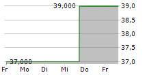 BENTLEY SYSTEMS INC 5-Tage-Chart