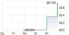 BENTLEY SYSTEMS INC 5-Tage-Chart