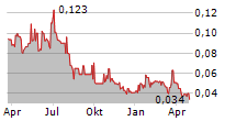 BENTON RESOURCES INC Chart 1 Jahr