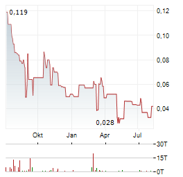 BENTON RESOURCES Aktie Chart 1 Jahr