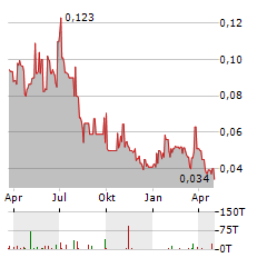 BENTON RESOURCES Aktie Chart 1 Jahr