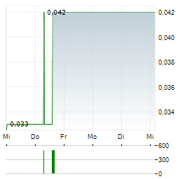 BENTON RESOURCES Aktie 5-Tage-Chart