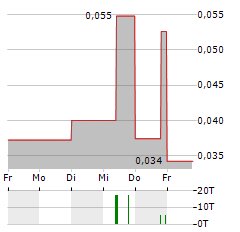 BENTON RESOURCES Aktie 5-Tage-Chart