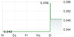 BENTON RESOURCES INC 5-Tage-Chart