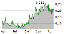 BENZ MINING CORP Chart 1 Jahr