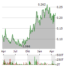 BENZ MINING Aktie Chart 1 Jahr