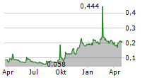 BENZ MINING CORP CDIS Chart 1 Jahr