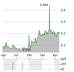 BENZ MINING CORP CDIS Aktie Chart 1 Jahr