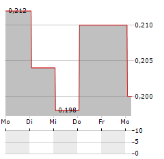 BENZ MINING CORP CDIS Aktie 5-Tage-Chart