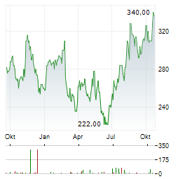 BEONE MEDICINES LTD ADR Aktie Chart 1 Jahr