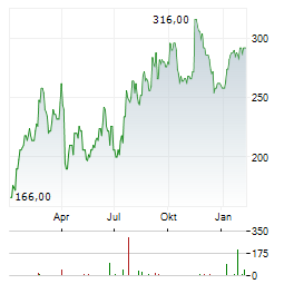 BEONE MEDICINES LTD ADR Aktie Chart 1 Jahr