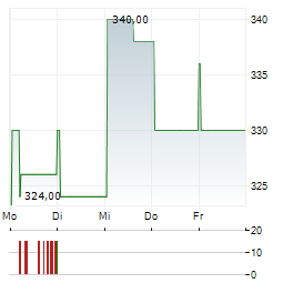 BEONE MEDICINES LTD ADR Aktie 5-Tage-Chart