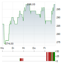BEONE MEDICINES LTD ADR Aktie 5-Tage-Chart