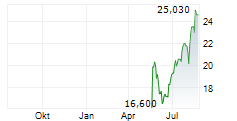 BEONE MEDICINES LTD Chart 1 Jahr